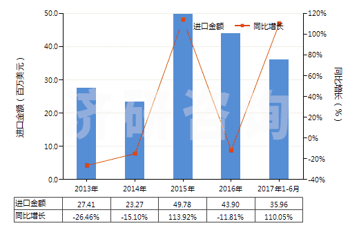 2013-2017年6月中國(guó)其他形狀的肥皂(除條狀、塊狀或模制形狀以外的)(HS34012000)進(jìn)口總額及增速統(tǒng)計(jì)